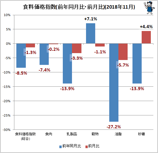 ↑ 食料価格指数(前年同月比・前月比)(2018年11月)