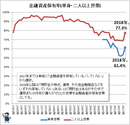 ↑ 金融資産保有率(単身・二人以上世帯)