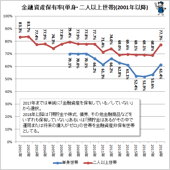 ↑ 金融資産保有率(単身・二人以上世帯)(2001年以降)