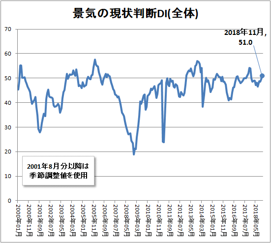 ↑ 景気の現状判断DI(全体)