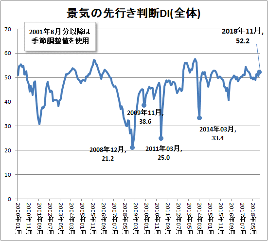 ↑ 景気の先行き判断DI(全体)
