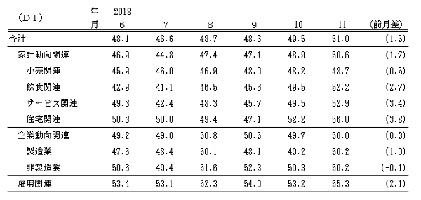 ↑ 景気の現状判断DI(-2018年11月)