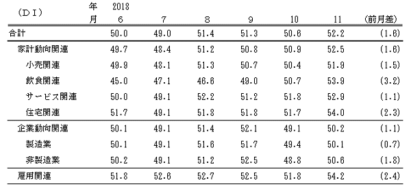 ↑ 景気の先行き判断DI(-2018年11月)