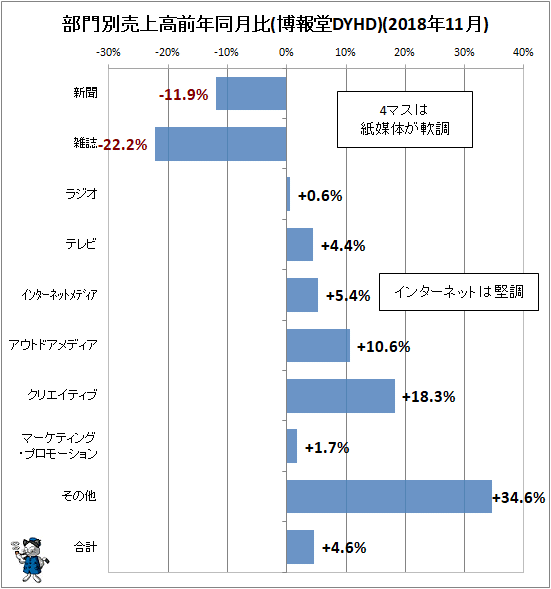 ↑ 部門別売上高前年同月比(博報堂DYHD)(2018年11月)