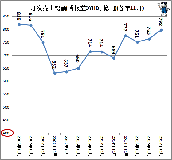 ↑ 月次売上総額(博報堂DYHD、億円)(各年11月)