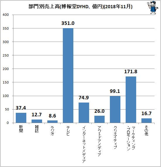 ↑ 部門別売上高(博報堂DYHD、億円)(2018年11月)