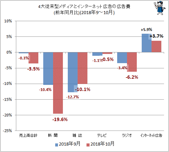 ↑ 4大従来型メディアとインターネット広告の広告費(前年同月比)(2018年9月-10月)