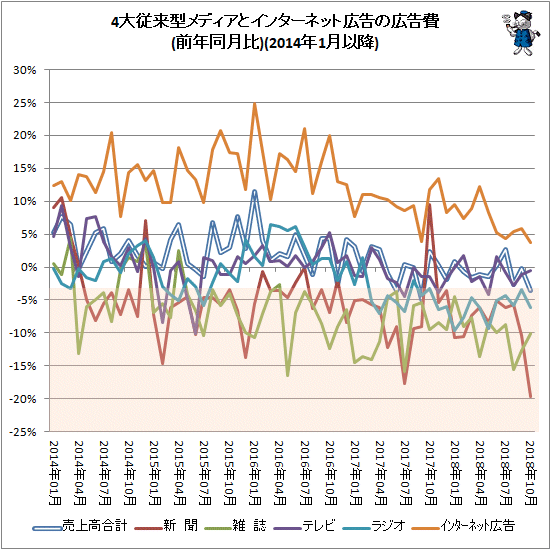 ↑ 4大従来型メディアとインターネット広告の広告費(前年同月比)(2014年1月以降)