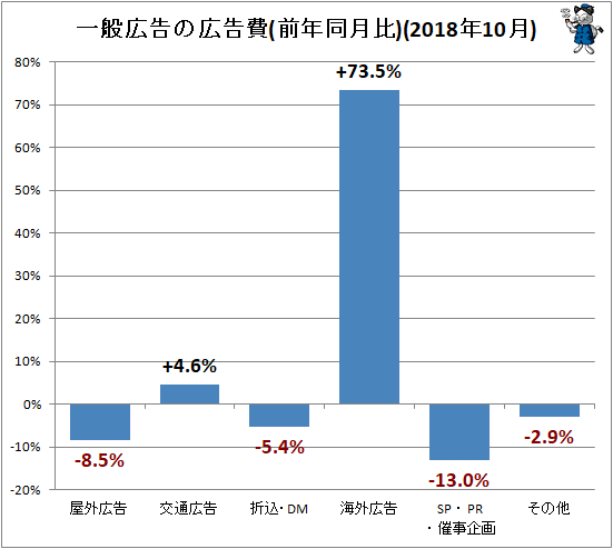 ↑ 一般広告の広告費(前年同月比)(2018年10月)