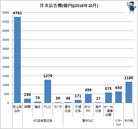 ↑ 月次広告費(億円)(2018年10月)