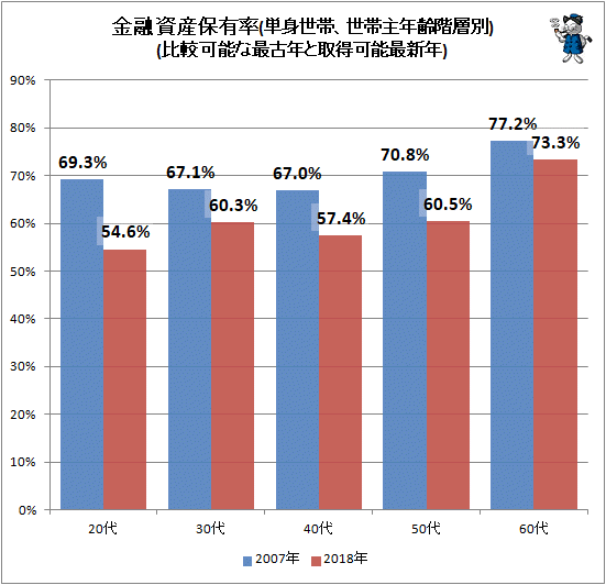 ↑ 金融資産保有率(単身世帯、世帯主年齢階層別)(比較可能な最古年と取得可能最新年)