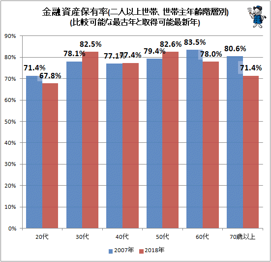 ↑ 金融資産保有率(世帯主年齢階層別、二人以上世帯)(比較可能な最古データと最新取得可能年)