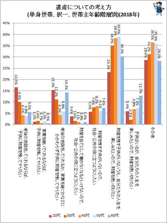 ↑ 遺産についての考え方(単身世帯、択一、世帯主年齢階層別)(2018年)
