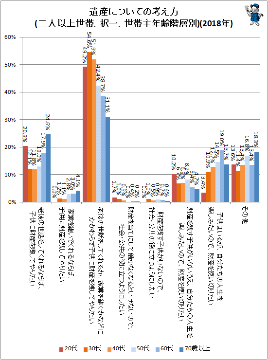 ↑ 遺産についての考え方(二人以上世帯、択一、世帯主年齢階層別)(2018年)