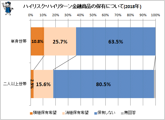 ↑ ハイリスク・ハイリターン金融商品の保有について(2018年)