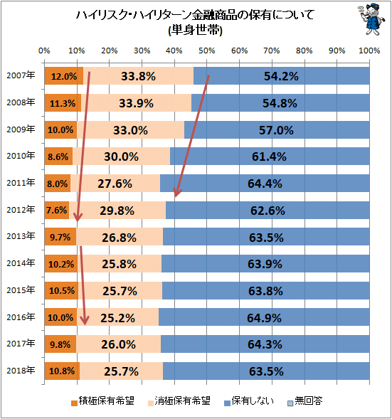 ↑ ハイリスク・ハイリターン金融商品の保有について(単身世帯)