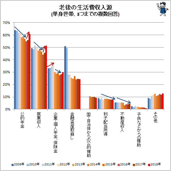 ↑ 老後の生活費収入源(単身世帯、3つまでの複数回答)