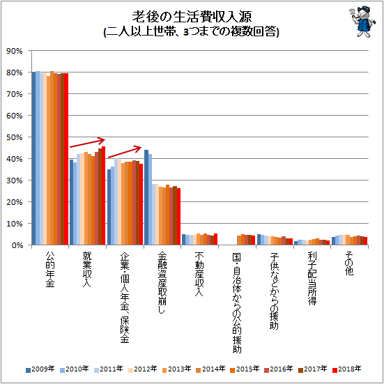 ↑ 老後の生活費収入源(二人以上世帯、3つまでの複数回答)
