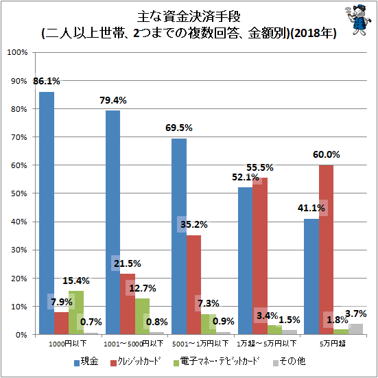 ↑ 主な資金決済手段(二人以上世帯、2つまでの複数回答、金額別)(2018年)