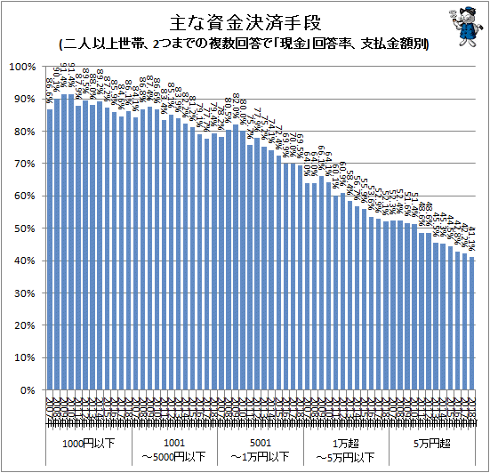 ↑ 主な資金決済手段(二人以上世帯、2つまでの複数回答で「現金」回答率、支払金額別)