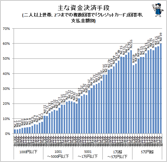 ↑ 主な資金決済手段(二人以上世帯、2つまでの複数回答で「クレジットカード」回答率、支払金額別)