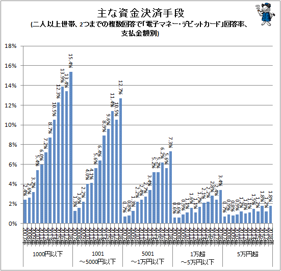 ↑ 主な資金決済手段(二人以上世帯、2つまでの複数回答で「電子マネー・デビットカード」回答率、支払金額別)