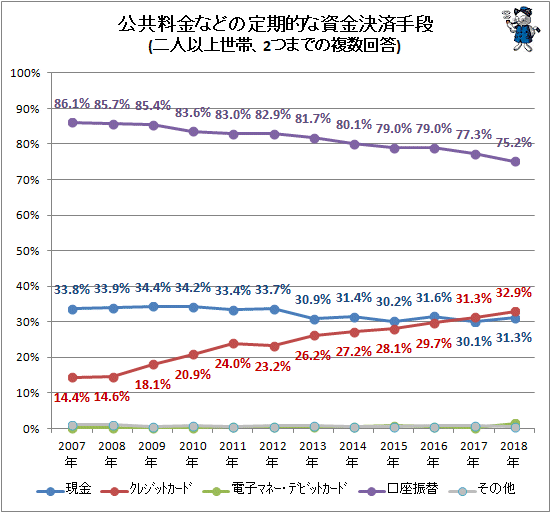 ↑ 公共料金などの定期的な資金決済手段(二人以上世帯、2つまでの複数回答)