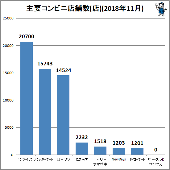 ↑ 主要コンビニ店舗数(店)(2018年11月)