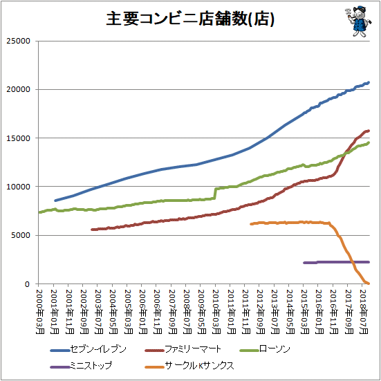 ↑ 主要コンビニ店舗数推移(店)