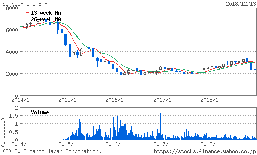 WTI原油価格連動型上場投信