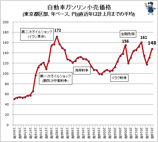 ↑ 自動車ガソリン小売価格(東京都区部、年ベース、円)(直近年は計上月までの平均)