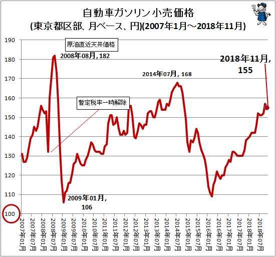 ↑ 自動車ガソリン小売価格(東京都区部、月ベース、円)(2007年1月-2018年10月)