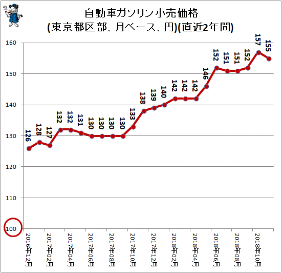 ↑ 自動車ガソリン小売価格(東京都区部、月ベース、円)(直近2年間)