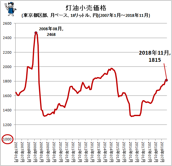 ↑ 灯油小売価格(東京都区部、月ベース、18リットル、円)(2007年1月-2018年11月)