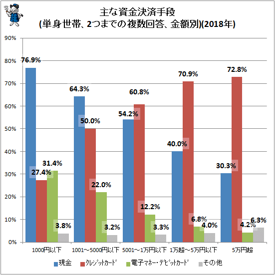 ↑ 主な資金決済手段(単身世帯、2つまでの複数回答、金額別)(2018年)