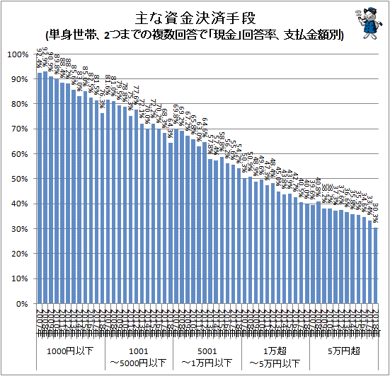 ↑ 主な資金決済手段(単身世帯、2つまでの複数回答で「現金」回答率、支払金額別)