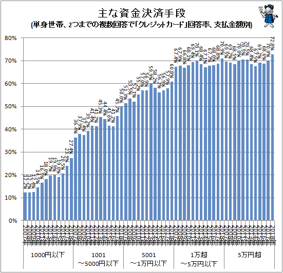 ↑ 主な資金決済手段(単身世帯、2つまでの複数回答で「クレジットカード」回答率、支払金額別)