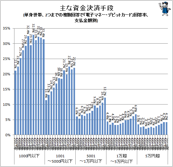 ↑ 主な資金決済手段(単身世帯、2つまでの複数回答で「電子マネー・デビットカード」回答率、支払金額別)