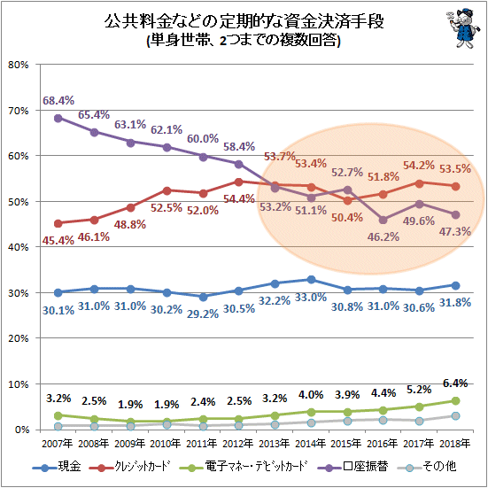 ↑ 公共料金などの定期的な資金決済手段(単身世帯、2つまでの複数回答)