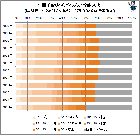 ↑ 年間手取りからどれくらい貯蓄したか(単身世帯、臨時収入含む、金融資産保有世帯限定)