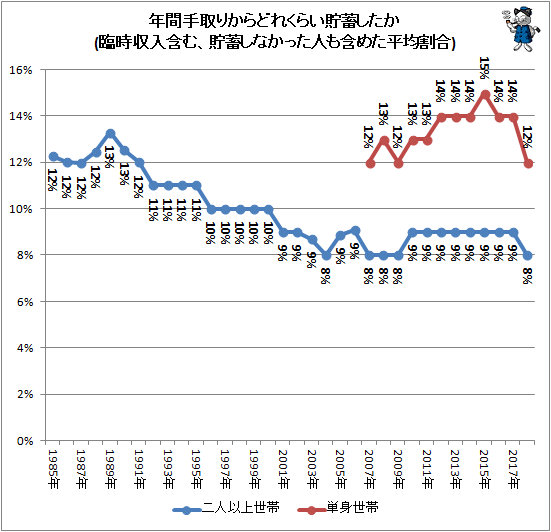↑ 年間手取りからどれくらい貯蓄したか(臨時収入含む、貯蓄しなかった人も含めた平均割合)