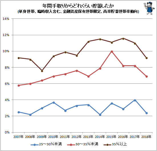 ↑ 年間手取りからどれくらい貯蓄したか(単身世帯、臨時収入含む、金融資産保有世帯限定、高率貯蓄世帯率動向)