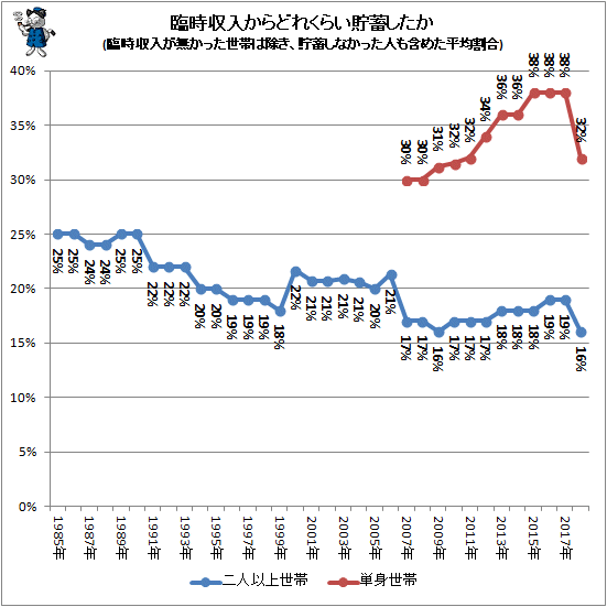 ↑ 臨時収入からどれくらい貯蓄したか(臨時収入が無かった世帯は除き、貯蓄しなかった人も含めた平均割合)