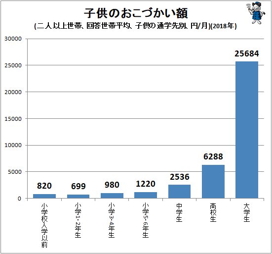 ↑ 子供のおこづかい額(二人以上世帯、回答世帯平均、子供の通学先別、円/月)(2018年)