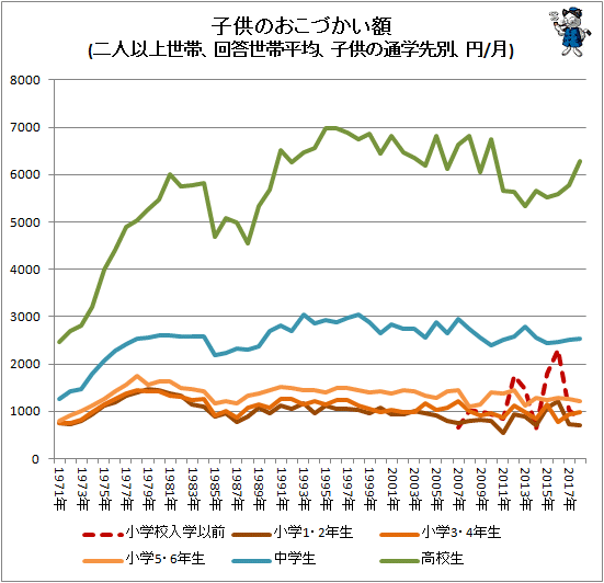 ↑ 子供のおこづかい額(二人以上世帯、回答世帯平均、子供の通学先別、円/月)