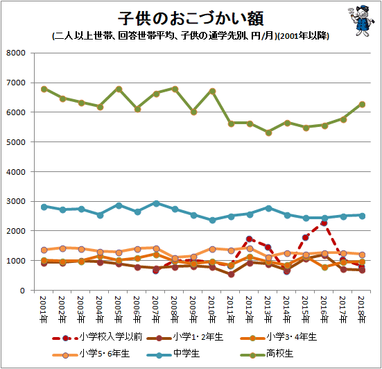 ↑ 子供のおこづかい額(二人以上世帯、回答世帯平均、子供の通学先別、円/月)(2001年以降)