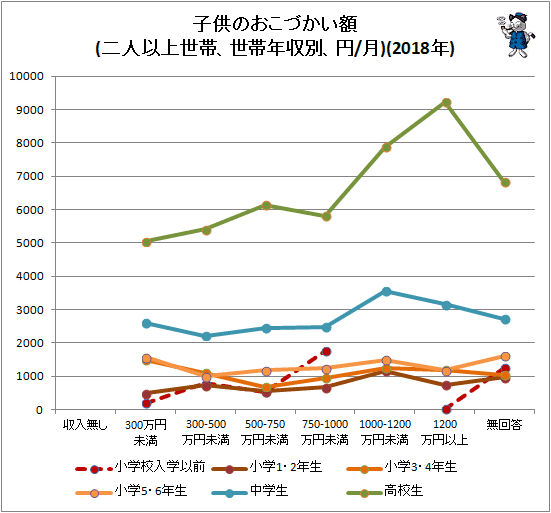 ↑ 子供のおこづかい額(二人以上世帯、世帯年収別、円/月)(2018年)