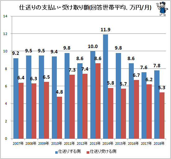 ↑ 仕送りの支払い・受け取り額(回答世帯平均、万円/月)