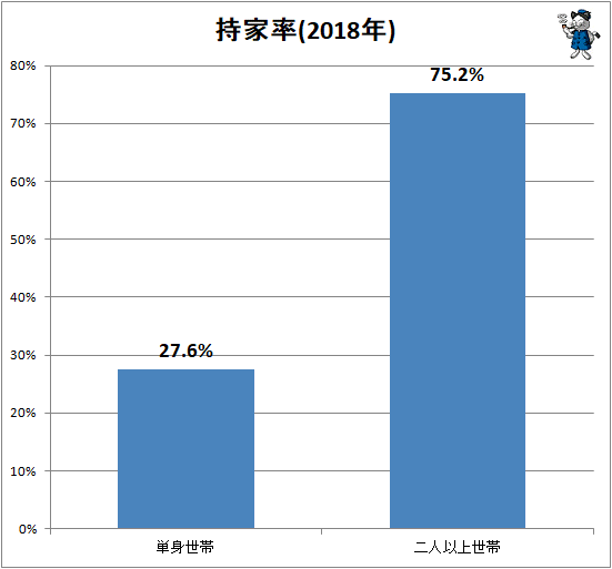 ↑ 持家率(2018年)