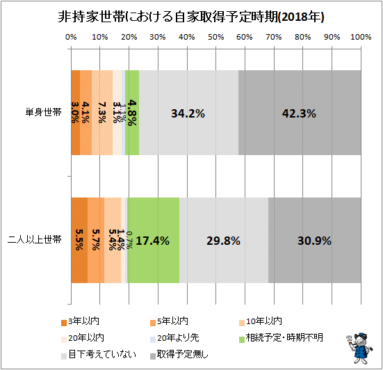 ↑ 非持家世帯における自家取得予定時期(2018年)